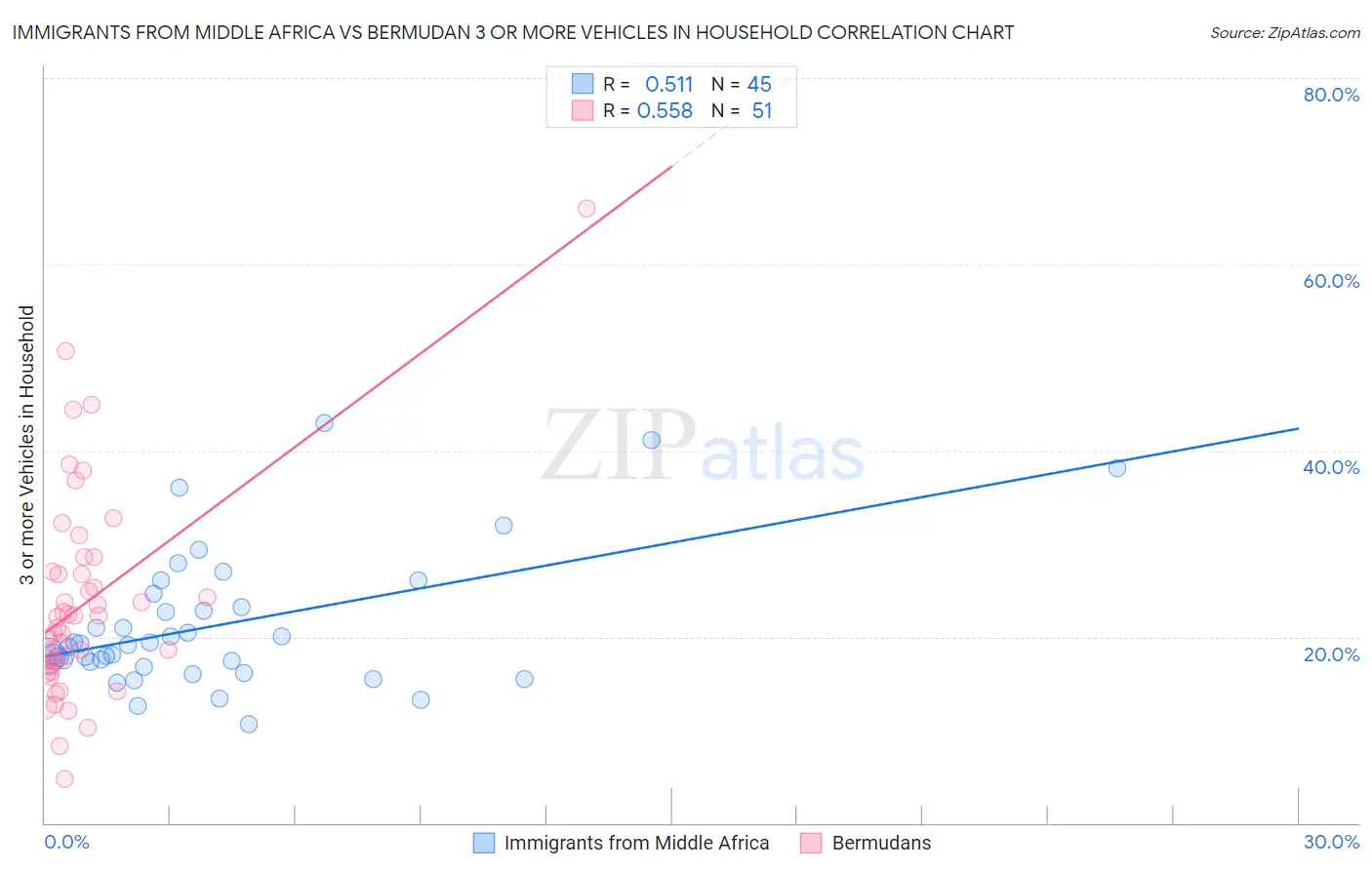Immigrants from Middle Africa vs Bermudan 3 or more Vehicles in Household