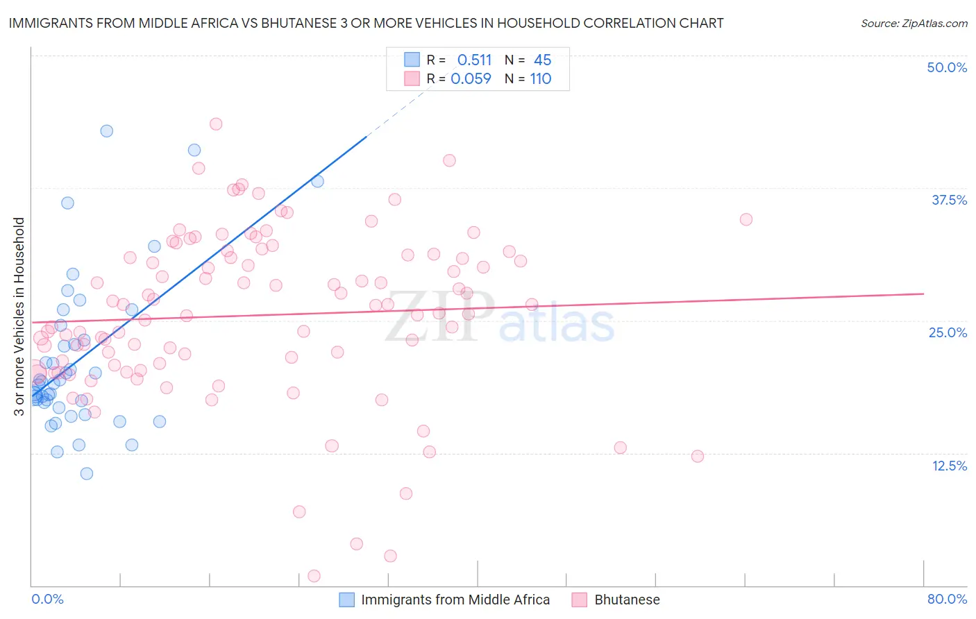 Immigrants from Middle Africa vs Bhutanese 3 or more Vehicles in Household