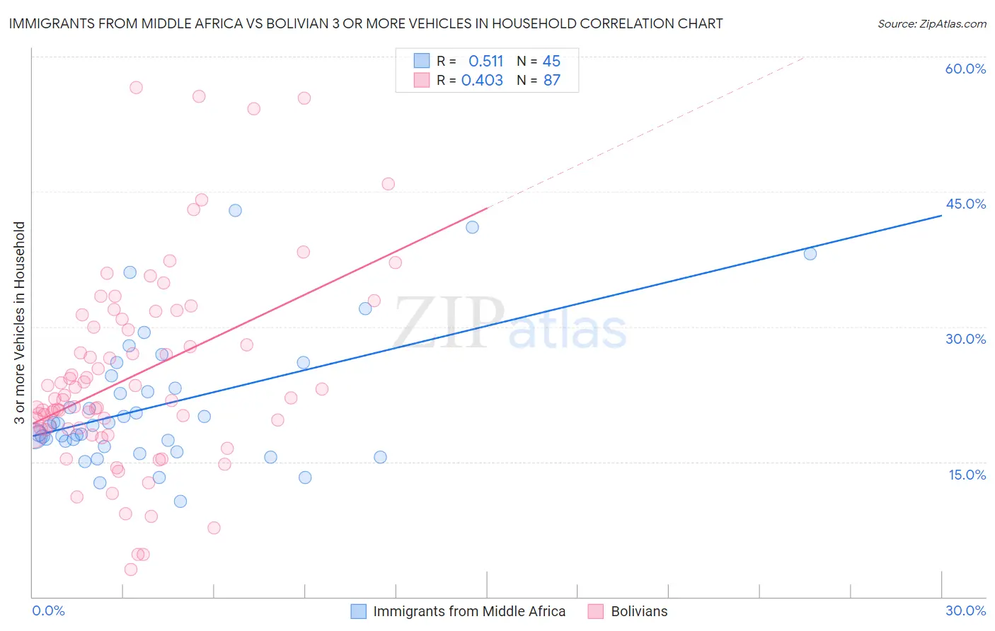Immigrants from Middle Africa vs Bolivian 3 or more Vehicles in Household