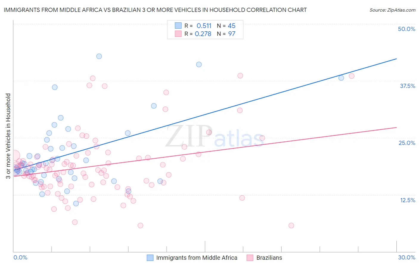 Immigrants from Middle Africa vs Brazilian 3 or more Vehicles in Household