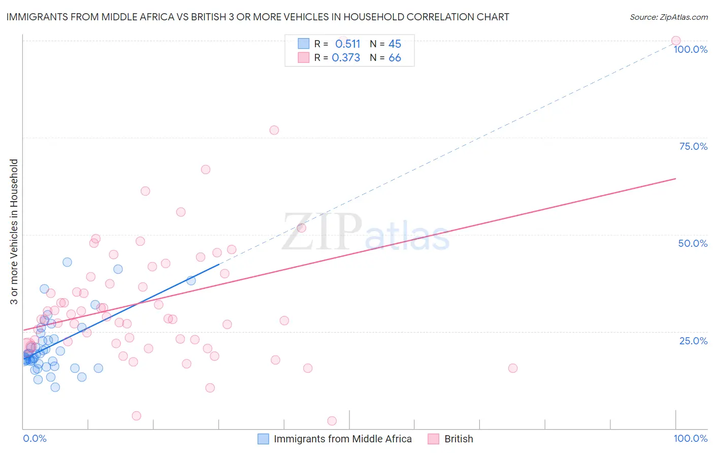 Immigrants from Middle Africa vs British 3 or more Vehicles in Household