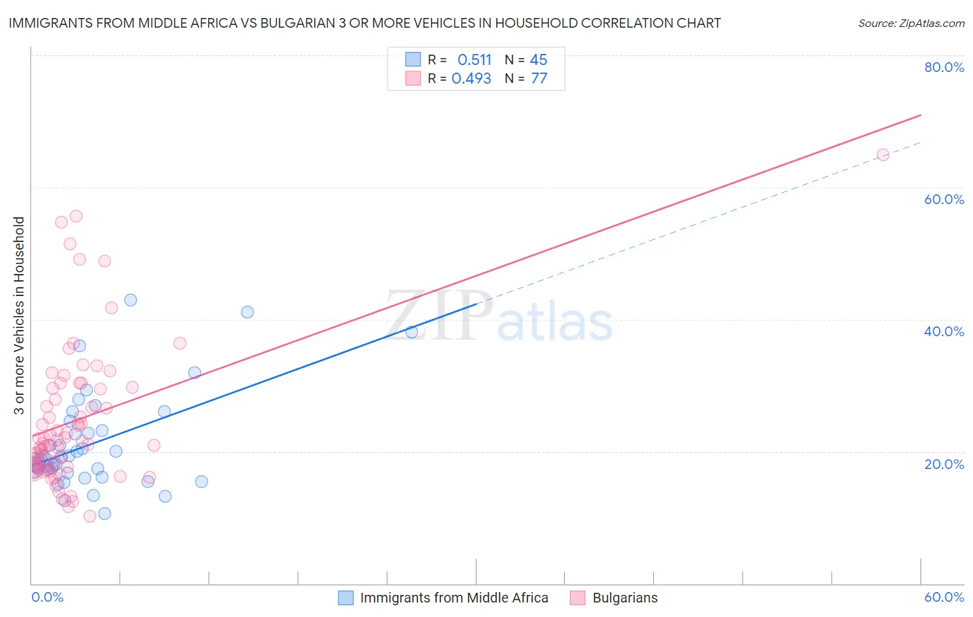 Immigrants from Middle Africa vs Bulgarian 3 or more Vehicles in Household