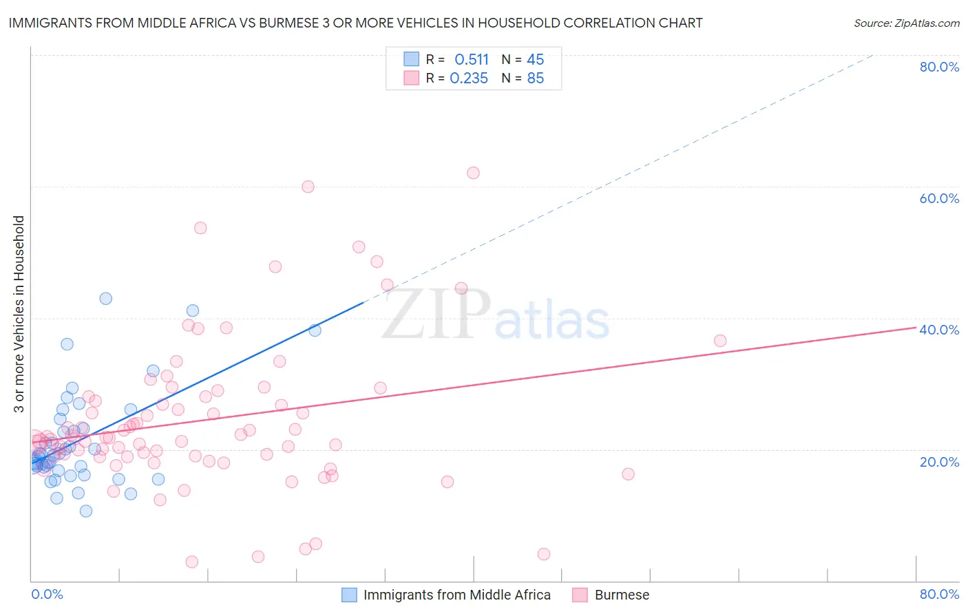 Immigrants from Middle Africa vs Burmese 3 or more Vehicles in Household