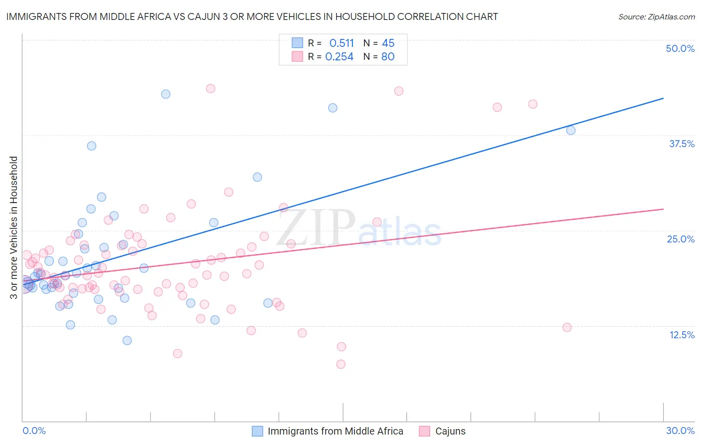 Immigrants from Middle Africa vs Cajun 3 or more Vehicles in Household