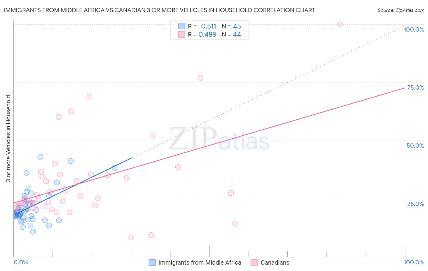 Immigrants from Middle Africa vs Canadian 3 or more Vehicles in Household