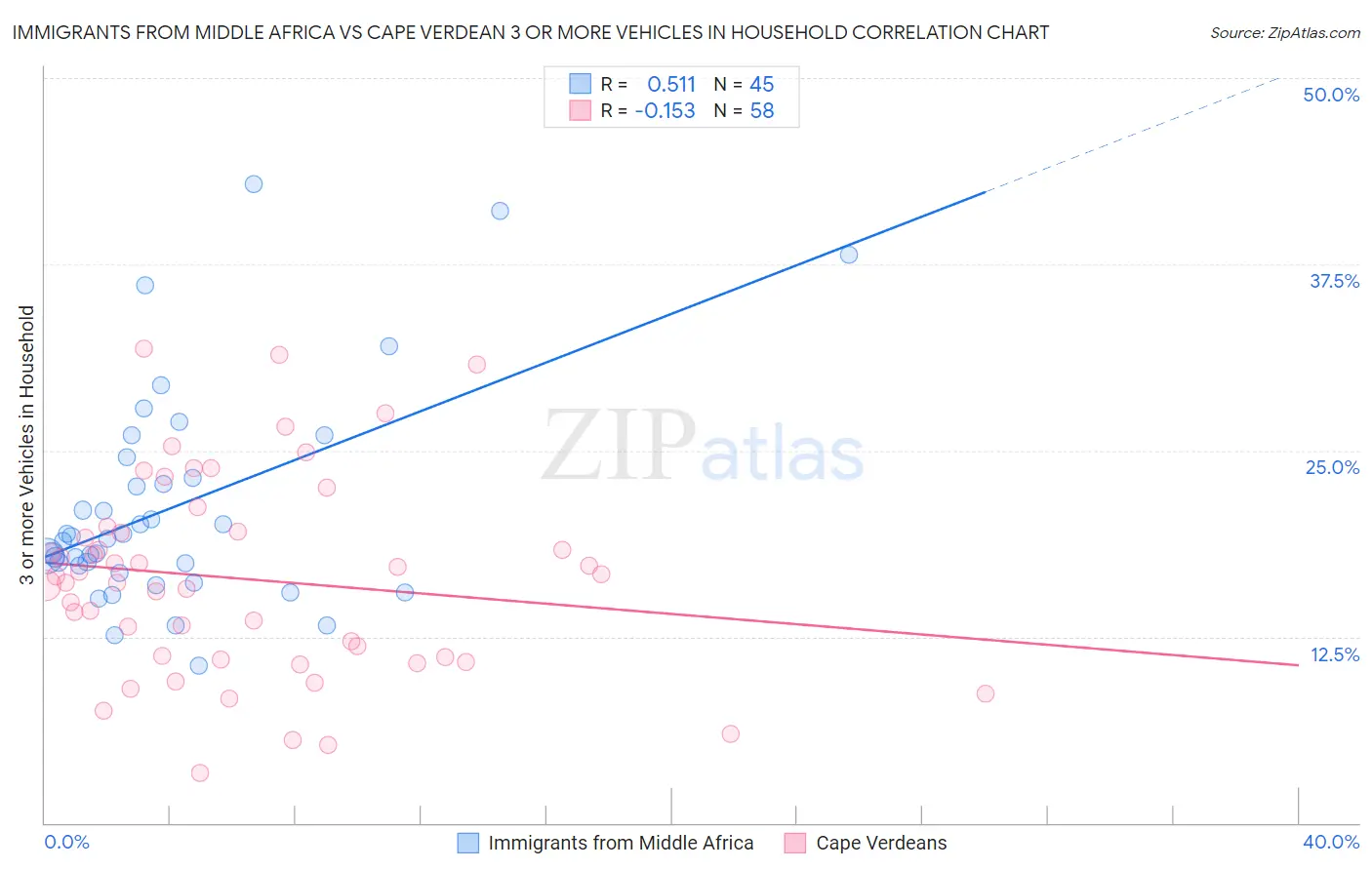 Immigrants from Middle Africa vs Cape Verdean 3 or more Vehicles in Household