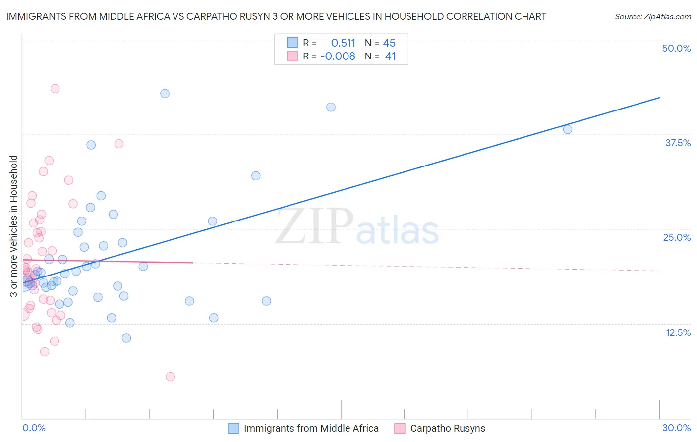 Immigrants from Middle Africa vs Carpatho Rusyn 3 or more Vehicles in Household