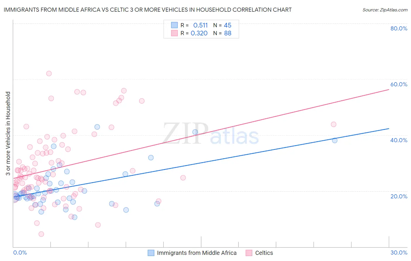 Immigrants from Middle Africa vs Celtic 3 or more Vehicles in Household