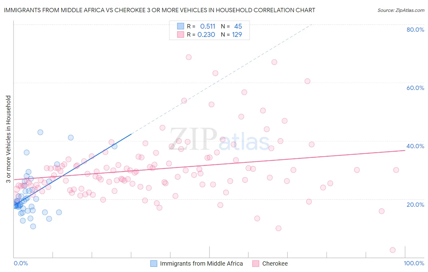 Immigrants from Middle Africa vs Cherokee 3 or more Vehicles in Household