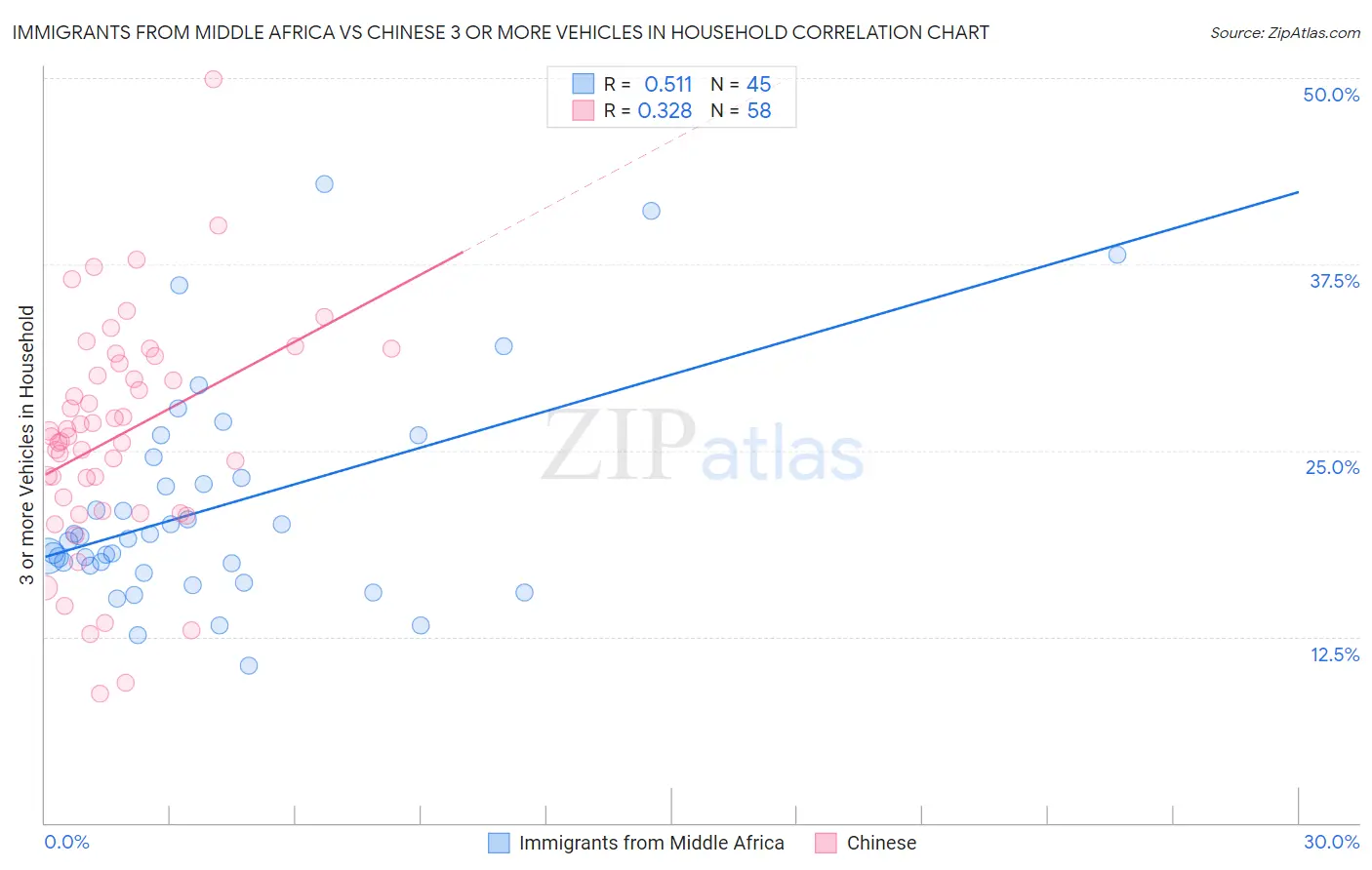 Immigrants from Middle Africa vs Chinese 3 or more Vehicles in Household