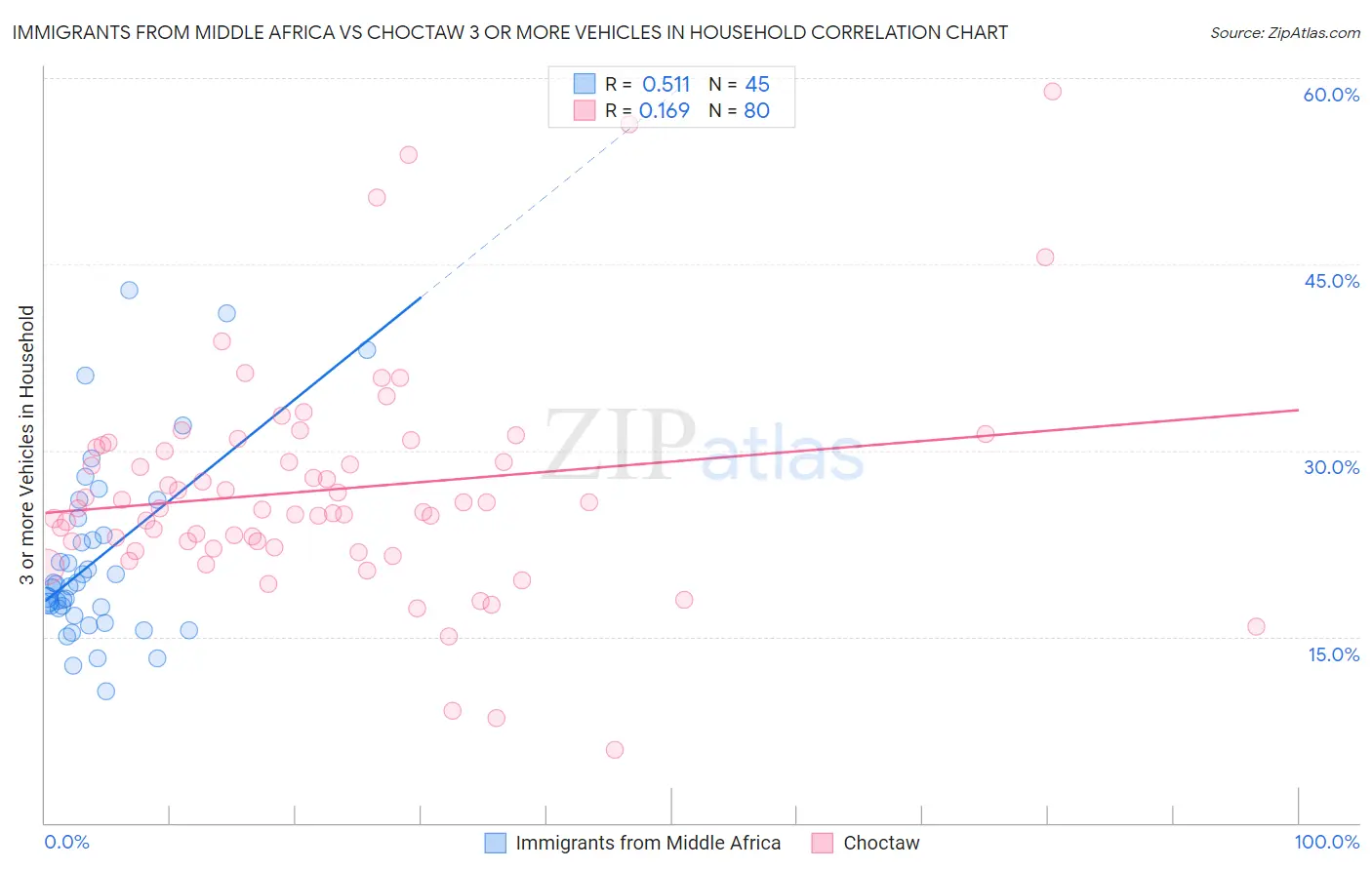 Immigrants from Middle Africa vs Choctaw 3 or more Vehicles in Household