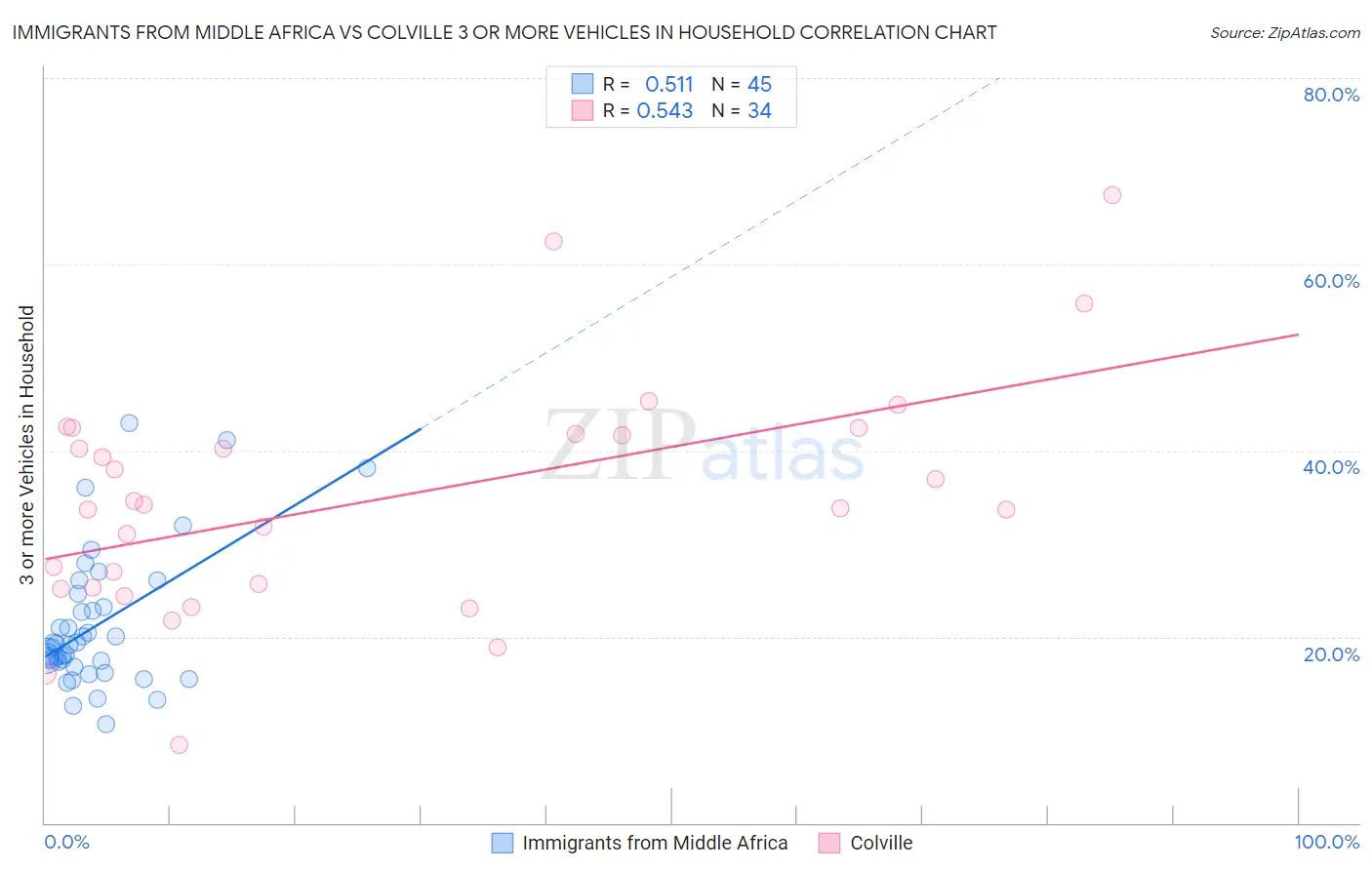 Immigrants from Middle Africa vs Colville 3 or more Vehicles in Household