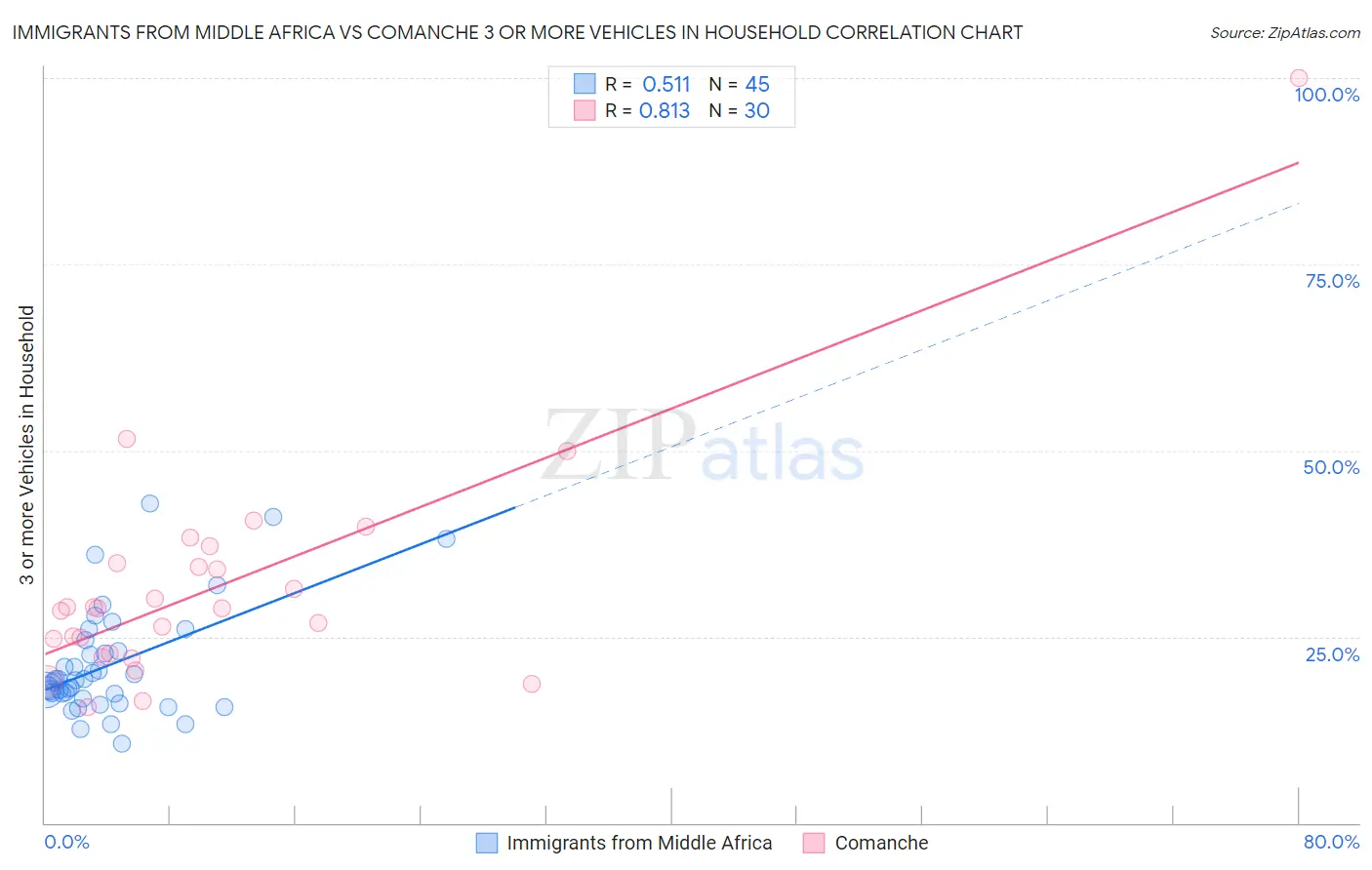 Immigrants from Middle Africa vs Comanche 3 or more Vehicles in Household