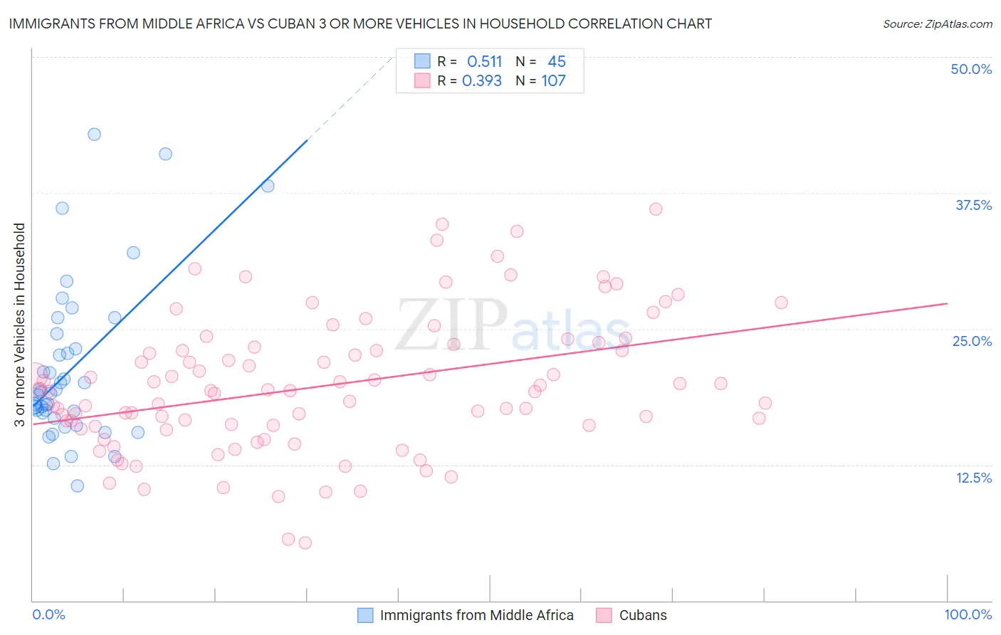 Immigrants from Middle Africa vs Cuban 3 or more Vehicles in Household