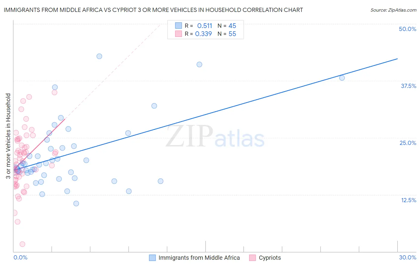 Immigrants from Middle Africa vs Cypriot 3 or more Vehicles in Household