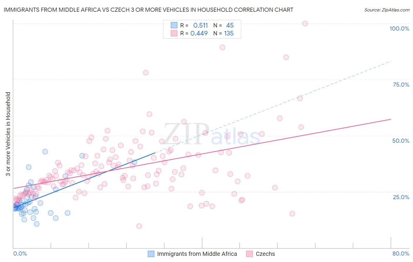 Immigrants from Middle Africa vs Czech 3 or more Vehicles in Household