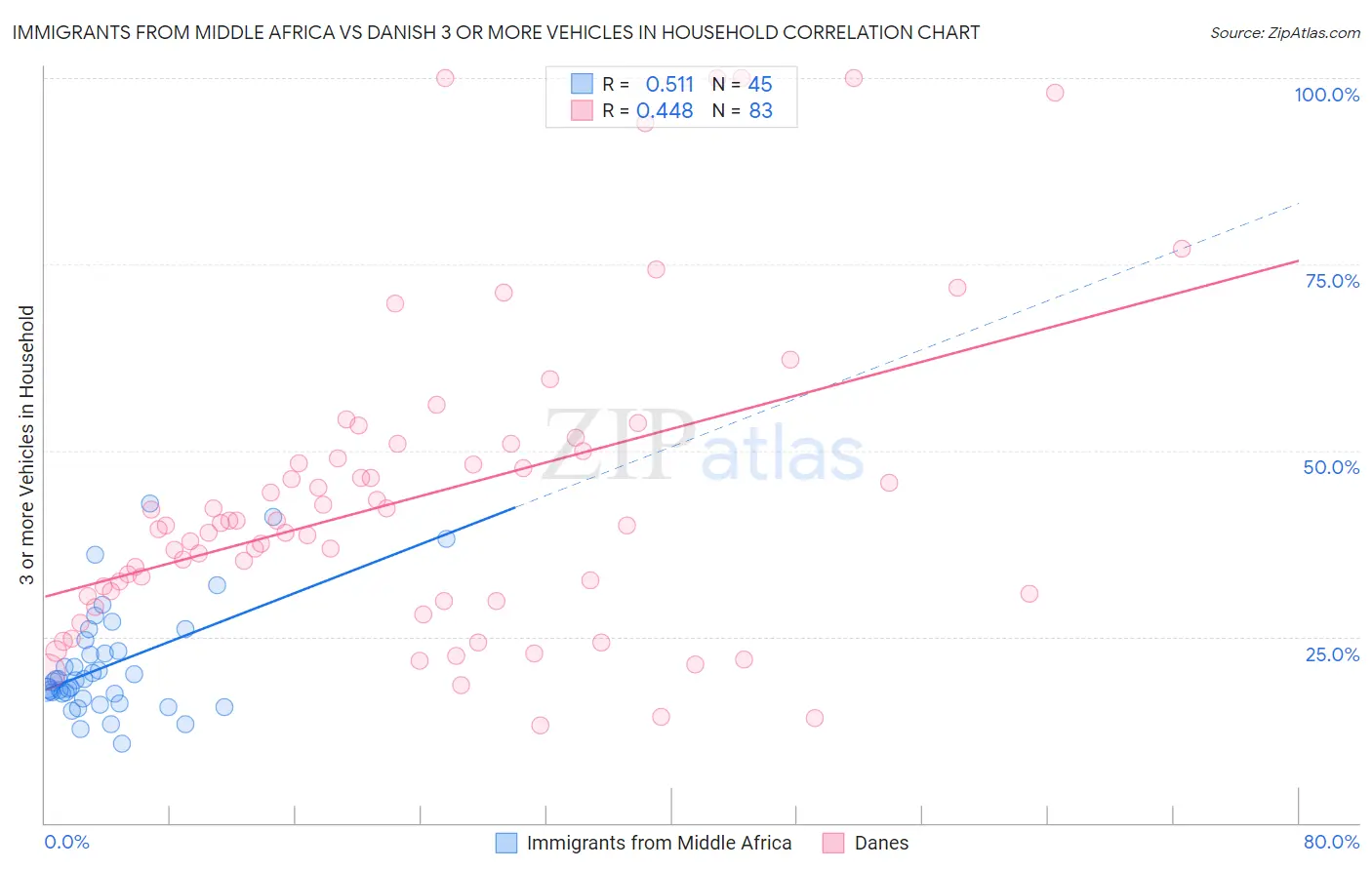Immigrants from Middle Africa vs Danish 3 or more Vehicles in Household