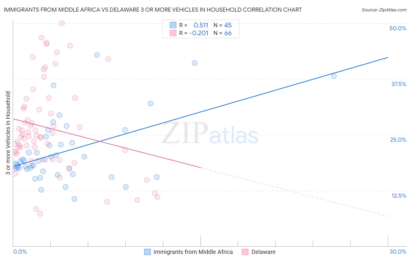 Immigrants from Middle Africa vs Delaware 3 or more Vehicles in Household