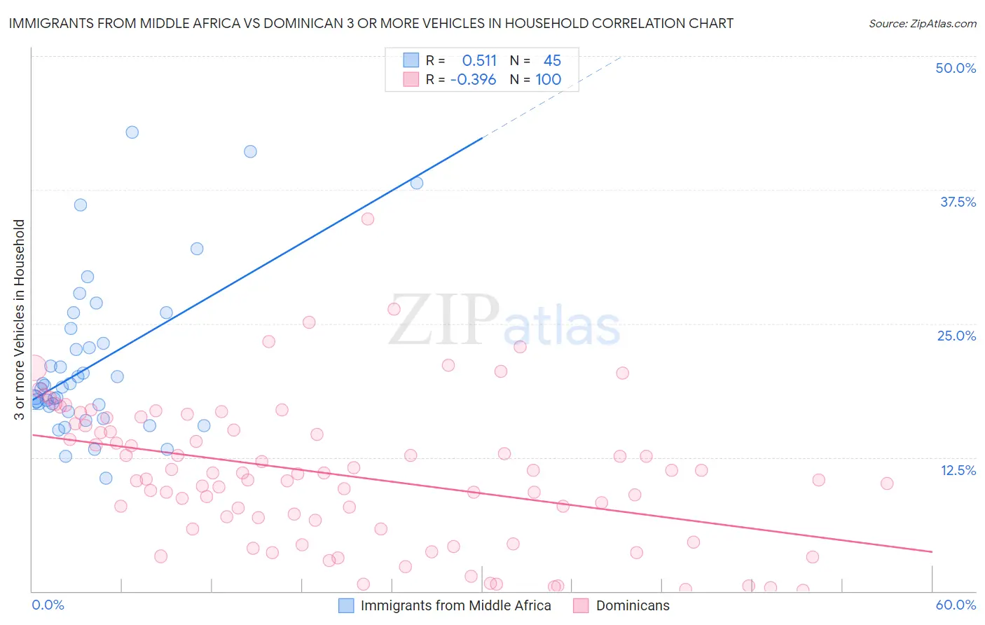 Immigrants from Middle Africa vs Dominican 3 or more Vehicles in Household