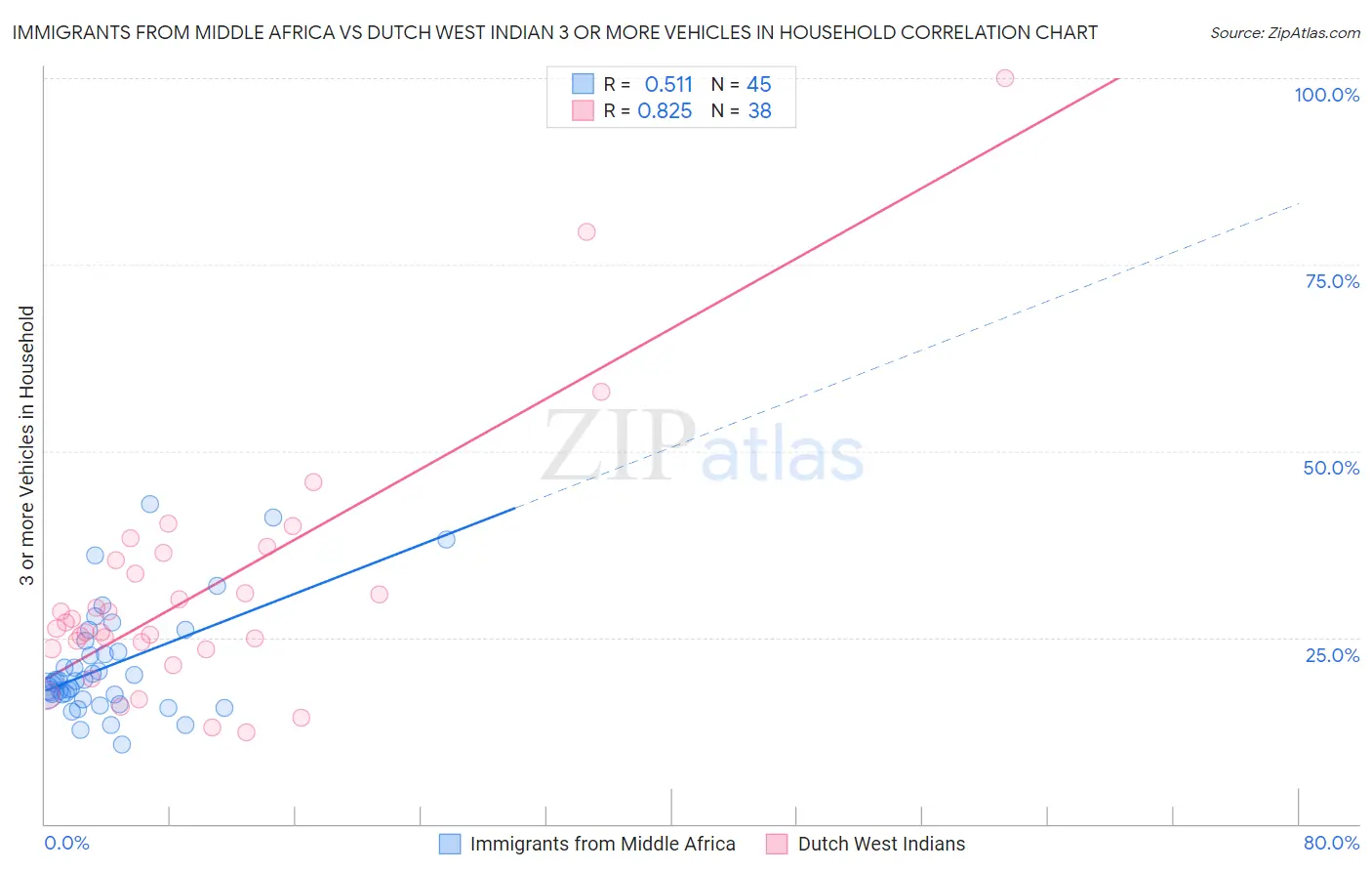 Immigrants from Middle Africa vs Dutch West Indian 3 or more Vehicles in Household