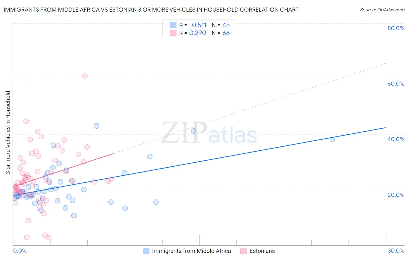 Immigrants from Middle Africa vs Estonian 3 or more Vehicles in Household