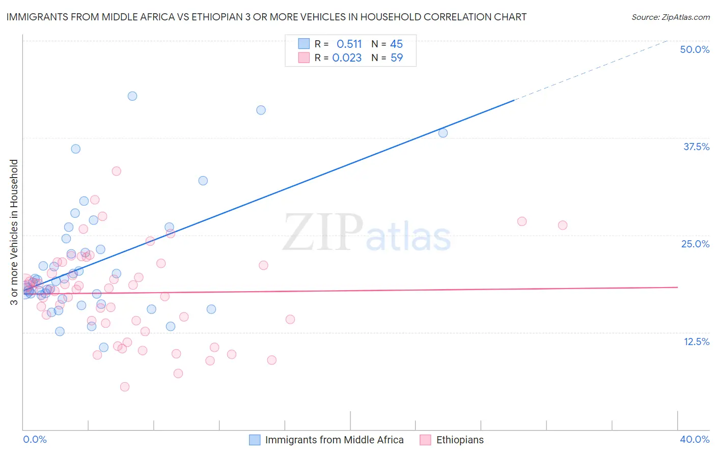Immigrants from Middle Africa vs Ethiopian 3 or more Vehicles in Household