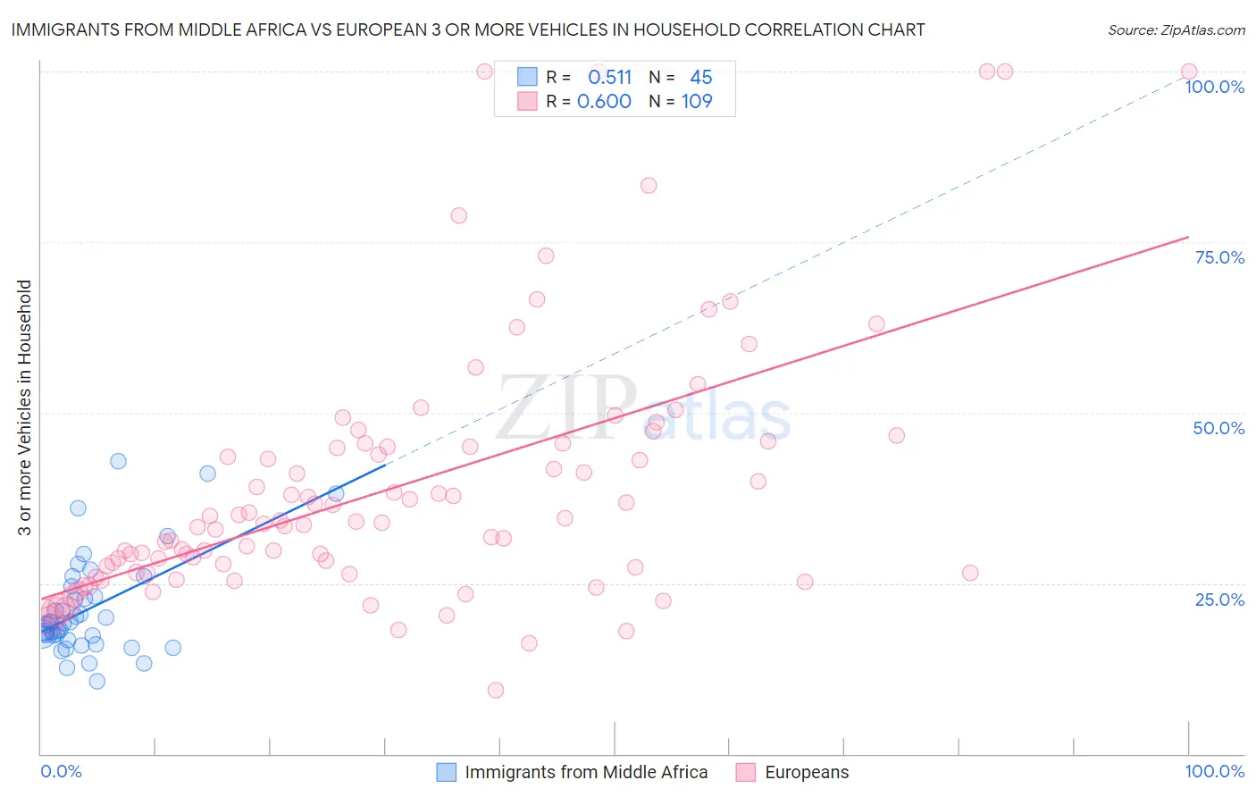 Immigrants from Middle Africa vs European 3 or more Vehicles in Household