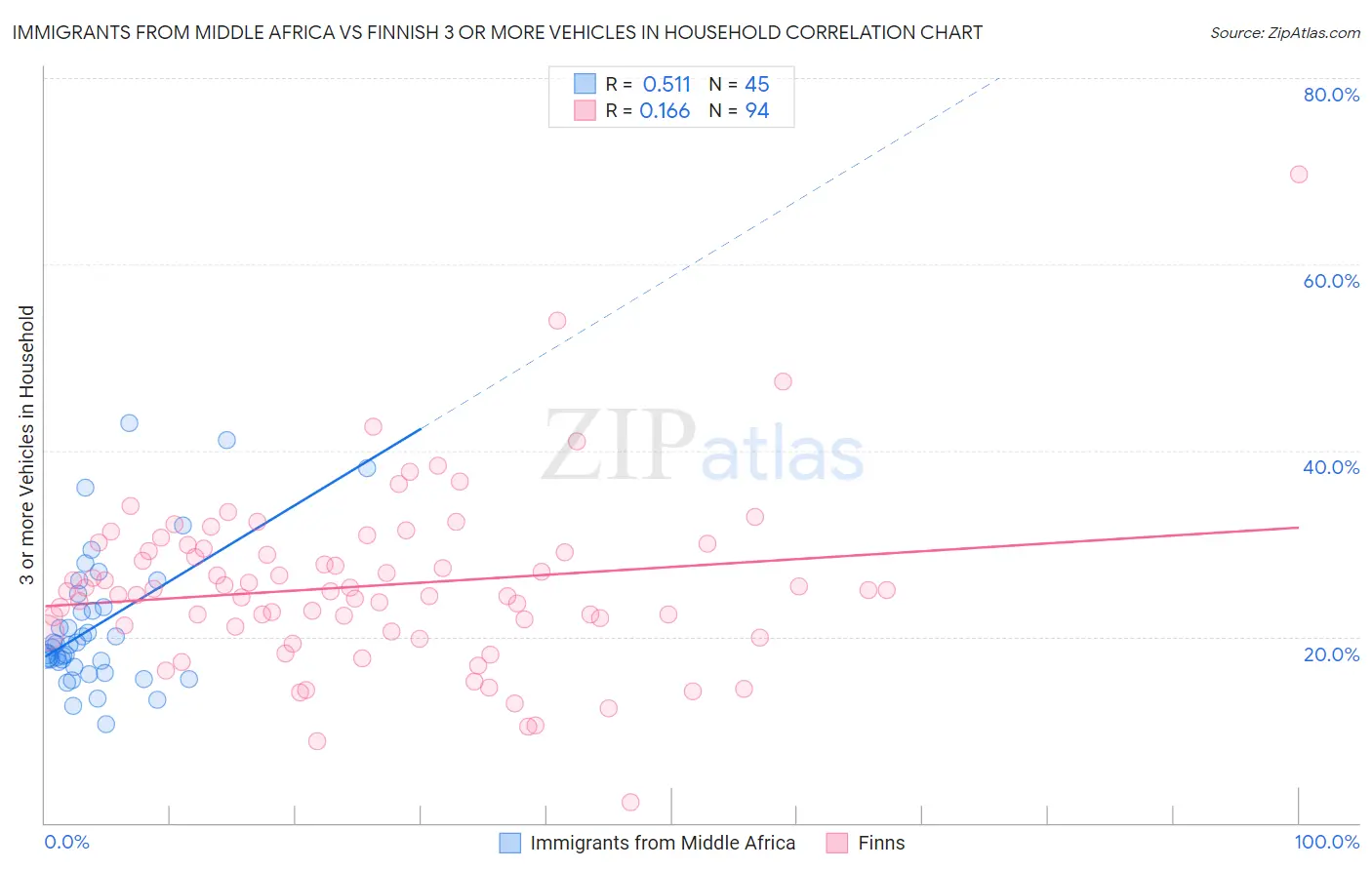 Immigrants from Middle Africa vs Finnish 3 or more Vehicles in Household