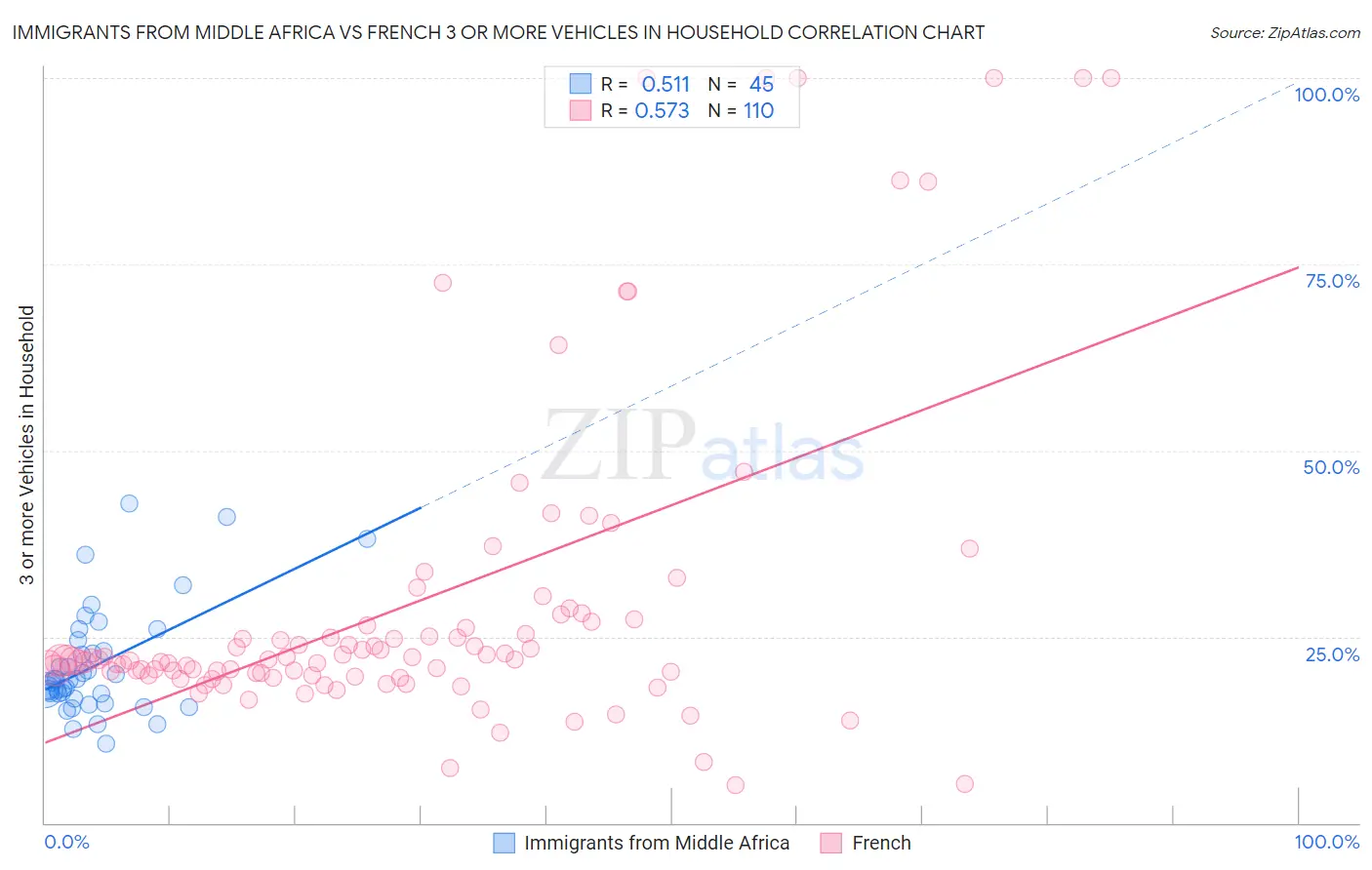 Immigrants from Middle Africa vs French 3 or more Vehicles in Household