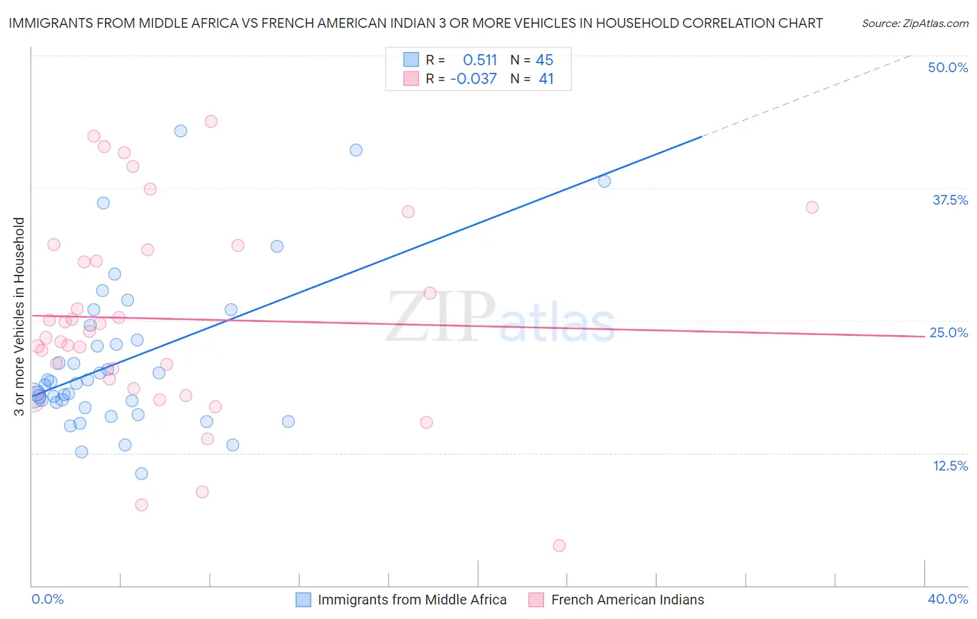 Immigrants from Middle Africa vs French American Indian 3 or more Vehicles in Household