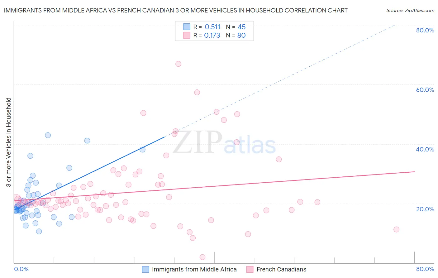 Immigrants from Middle Africa vs French Canadian 3 or more Vehicles in Household