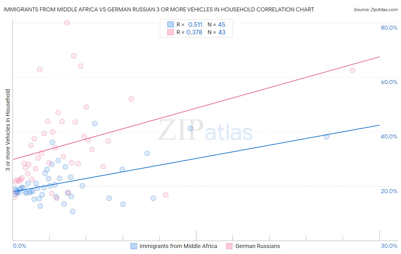 Immigrants from Middle Africa vs German Russian 3 or more Vehicles in Household