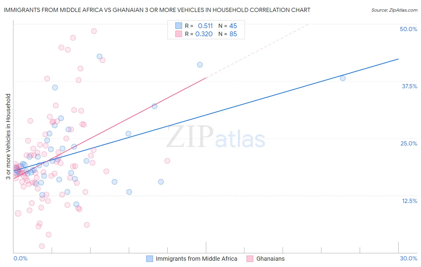 Immigrants from Middle Africa vs Ghanaian 3 or more Vehicles in Household