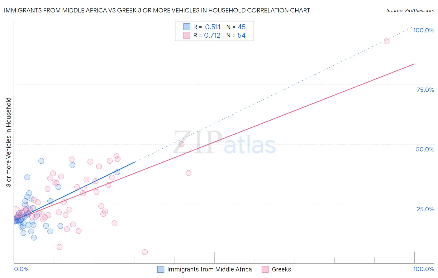 Immigrants from Middle Africa vs Greek 3 or more Vehicles in Household