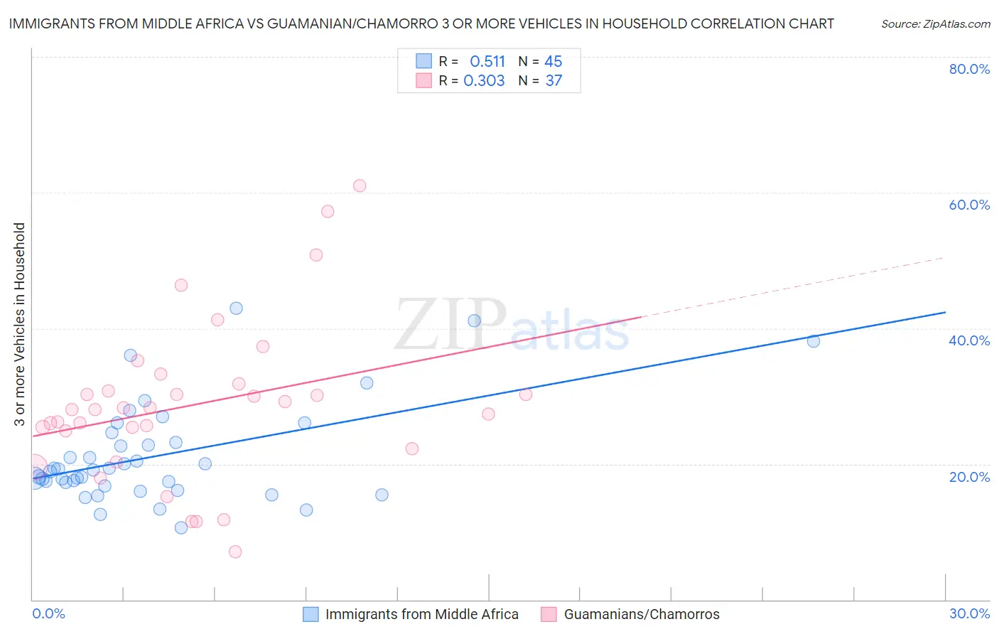 Immigrants from Middle Africa vs Guamanian/Chamorro 3 or more Vehicles in Household