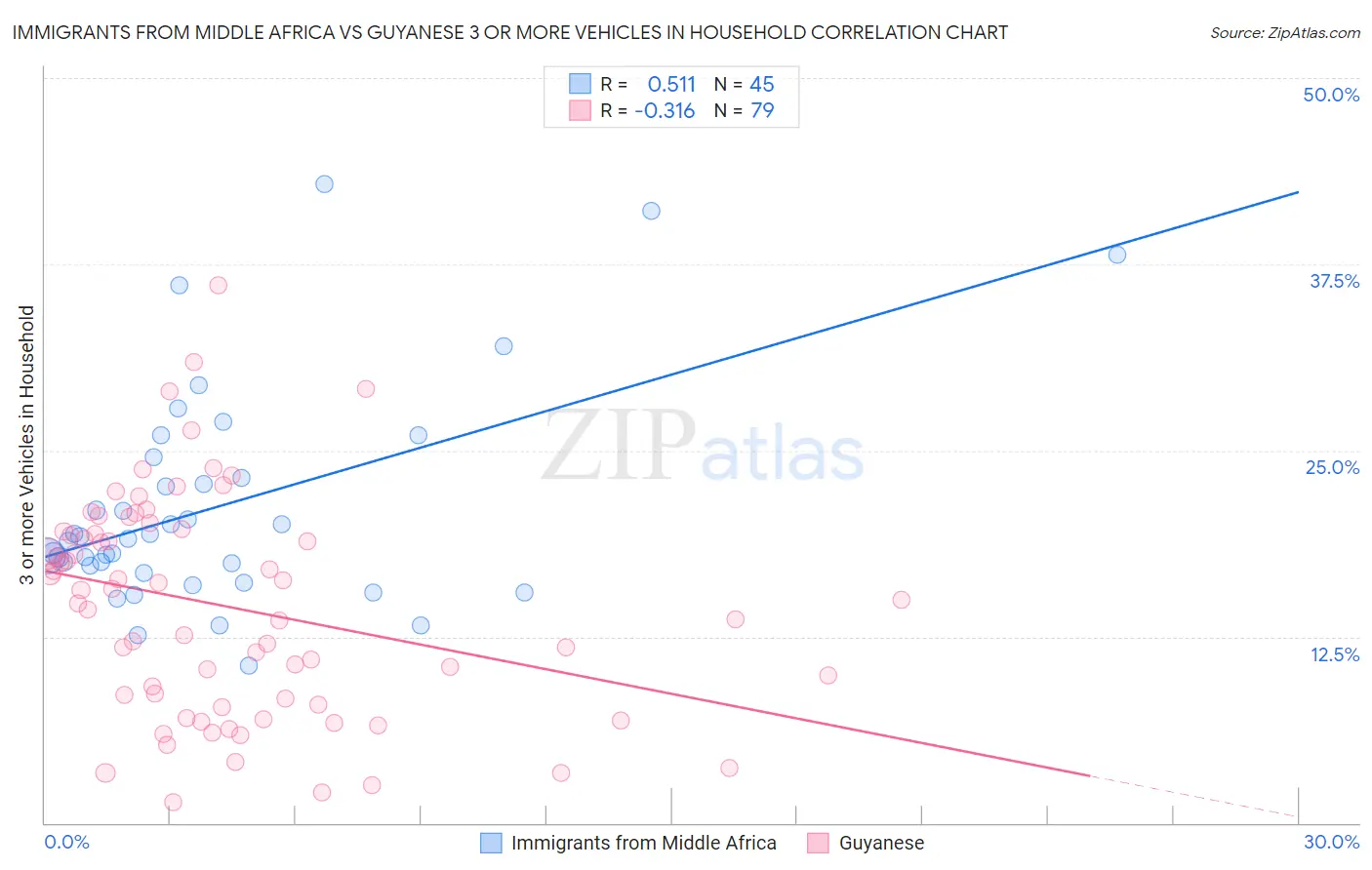 Immigrants from Middle Africa vs Guyanese 3 or more Vehicles in Household