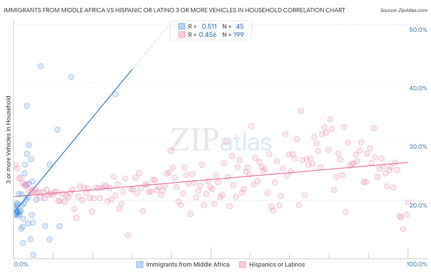 Immigrants from Middle Africa vs Hispanic or Latino 3 or more Vehicles in Household