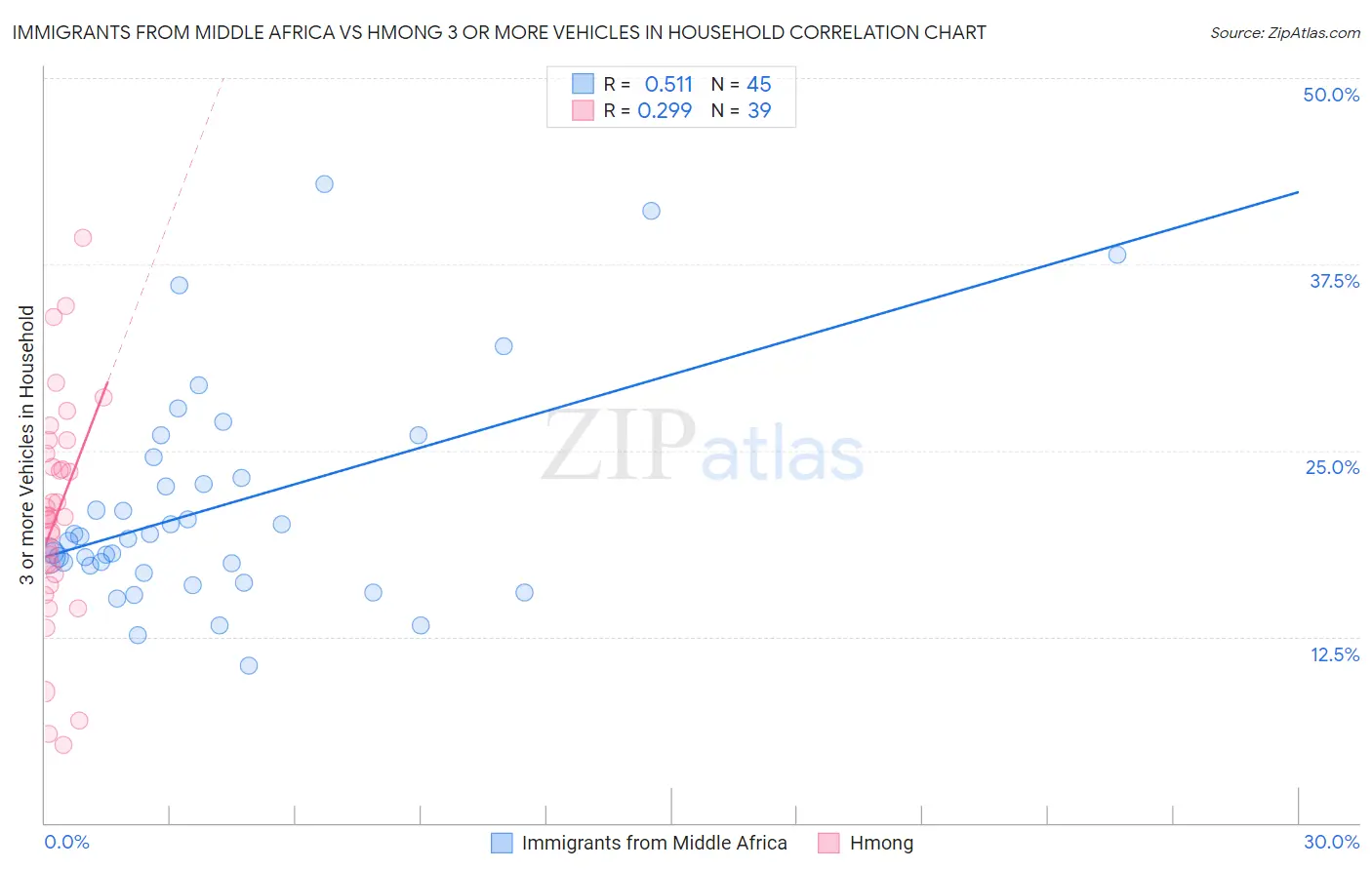 Immigrants from Middle Africa vs Hmong 3 or more Vehicles in Household