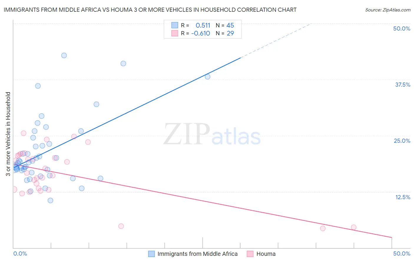 Immigrants from Middle Africa vs Houma 3 or more Vehicles in Household