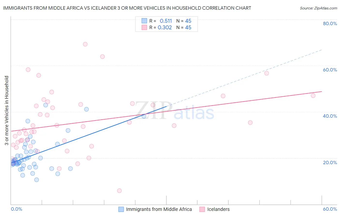 Immigrants from Middle Africa vs Icelander 3 or more Vehicles in Household
