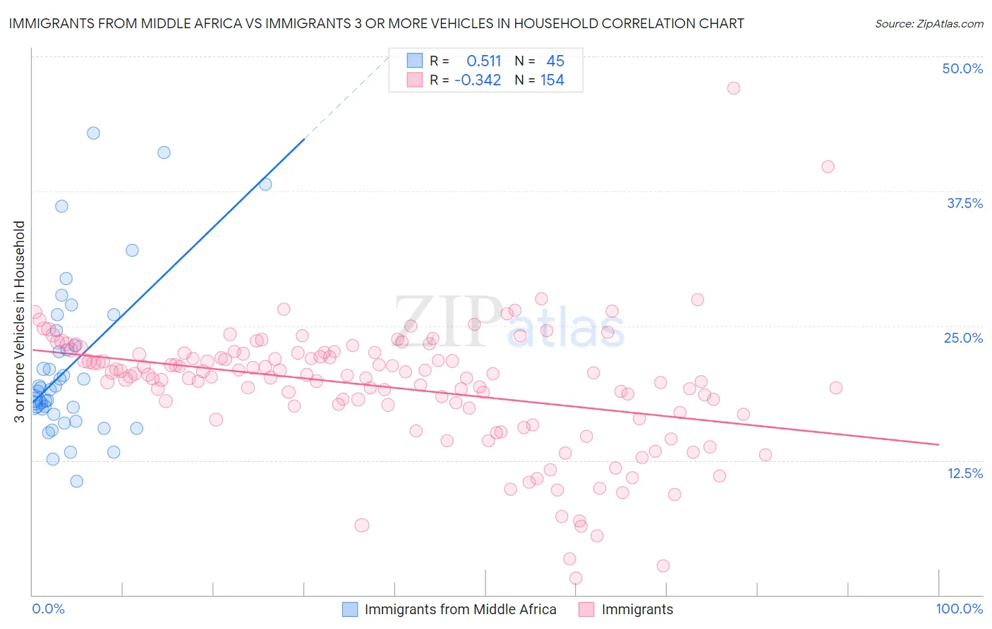 Immigrants from Middle Africa vs Immigrants 3 or more Vehicles in Household