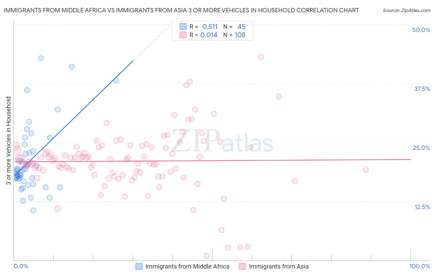 Immigrants from Middle Africa vs Immigrants from Asia 3 or more Vehicles in Household