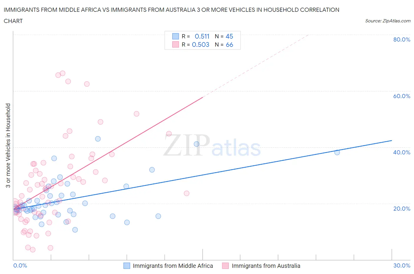 Immigrants from Middle Africa vs Immigrants from Australia 3 or more Vehicles in Household