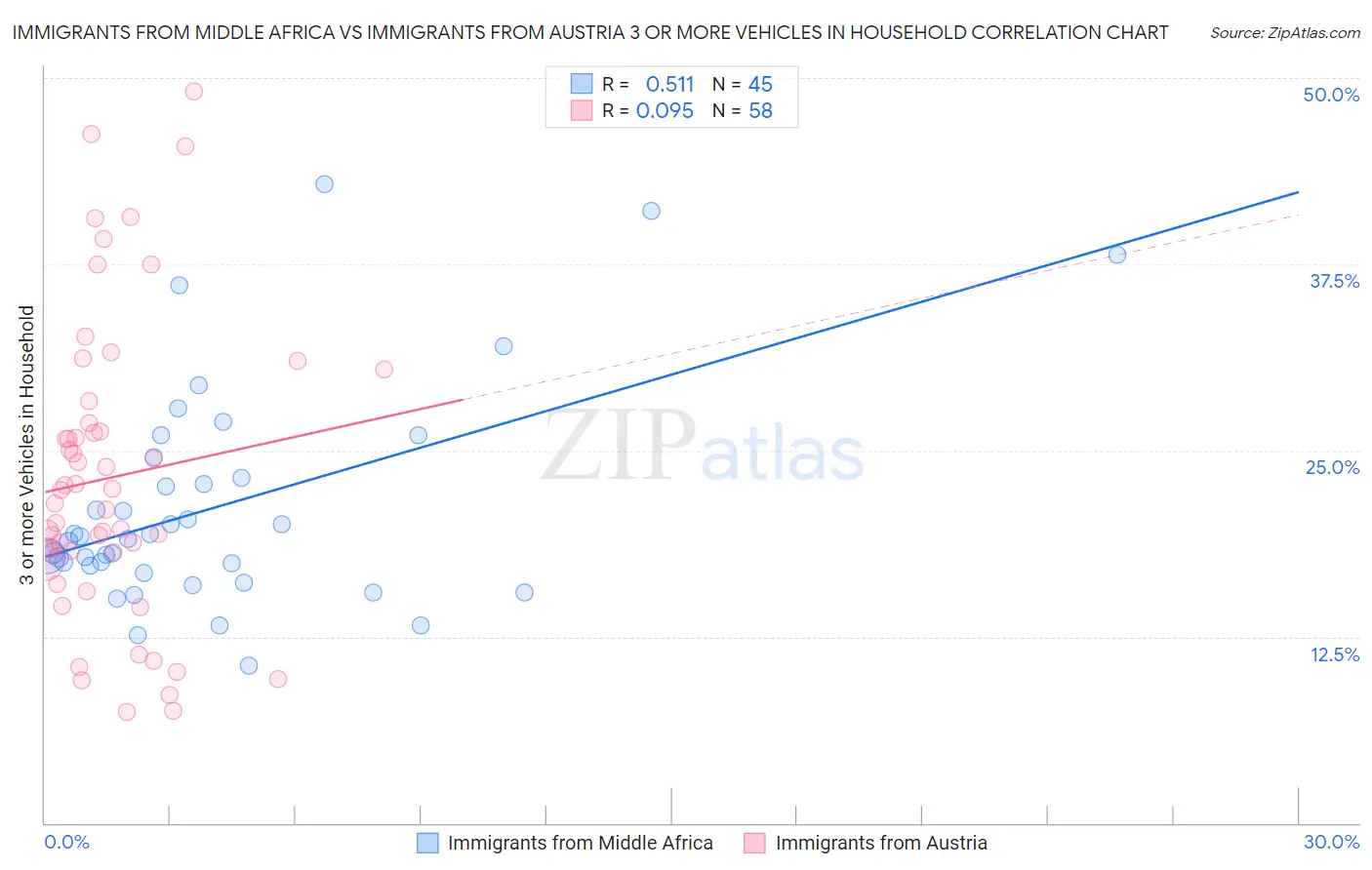 Immigrants from Middle Africa vs Immigrants from Austria 3 or more Vehicles in Household