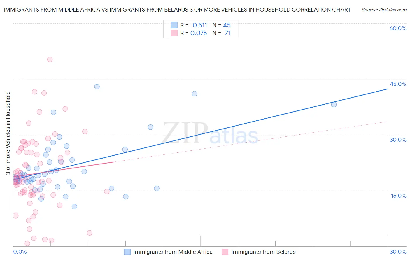 Immigrants from Middle Africa vs Immigrants from Belarus 3 or more Vehicles in Household