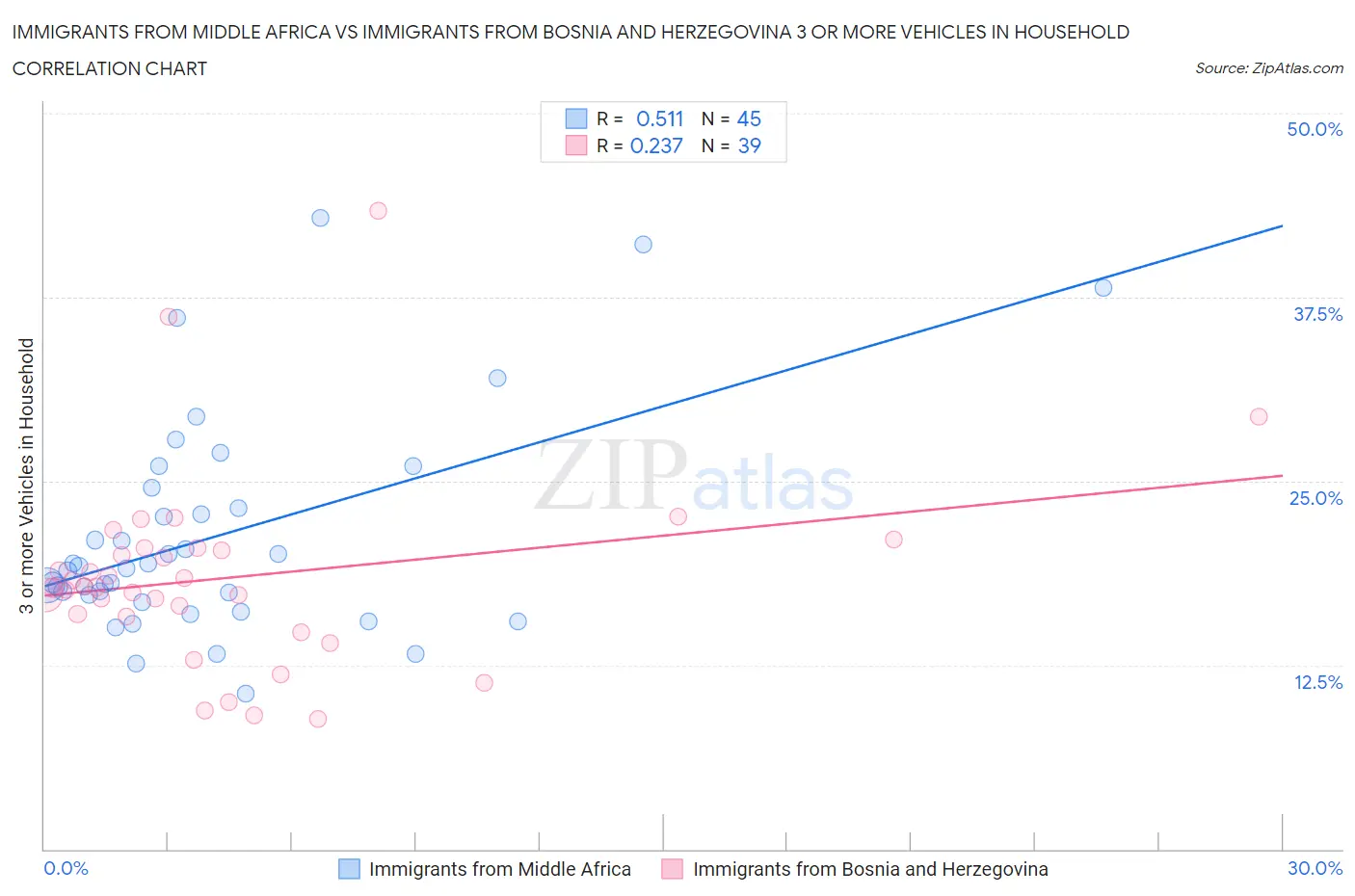 Immigrants from Middle Africa vs Immigrants from Bosnia and Herzegovina 3 or more Vehicles in Household