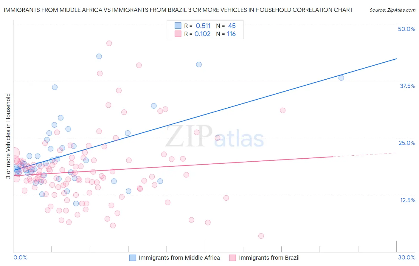 Immigrants from Middle Africa vs Immigrants from Brazil 3 or more Vehicles in Household