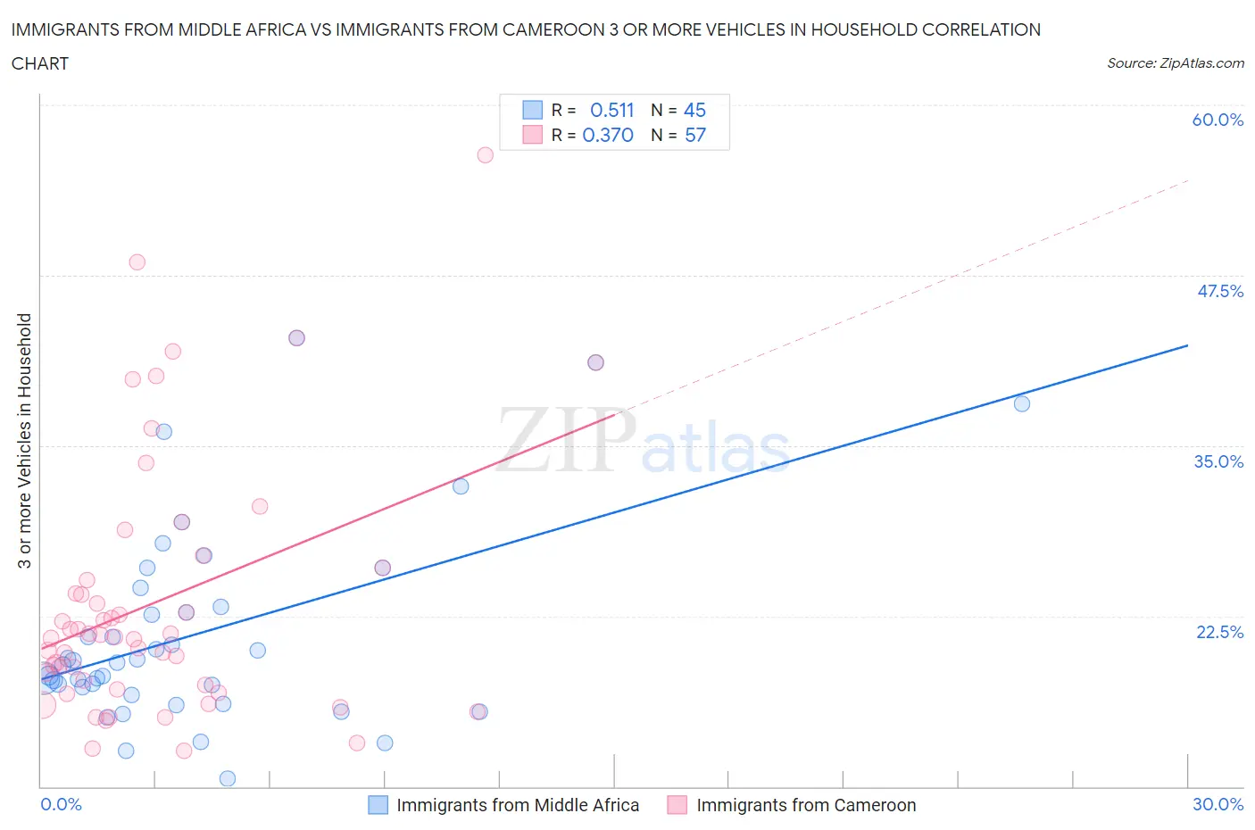 Immigrants from Middle Africa vs Immigrants from Cameroon 3 or more Vehicles in Household