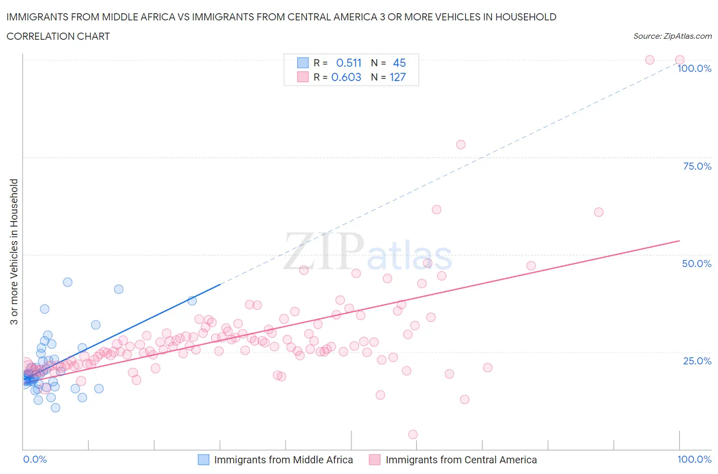 Immigrants from Middle Africa vs Immigrants from Central America 3 or more Vehicles in Household