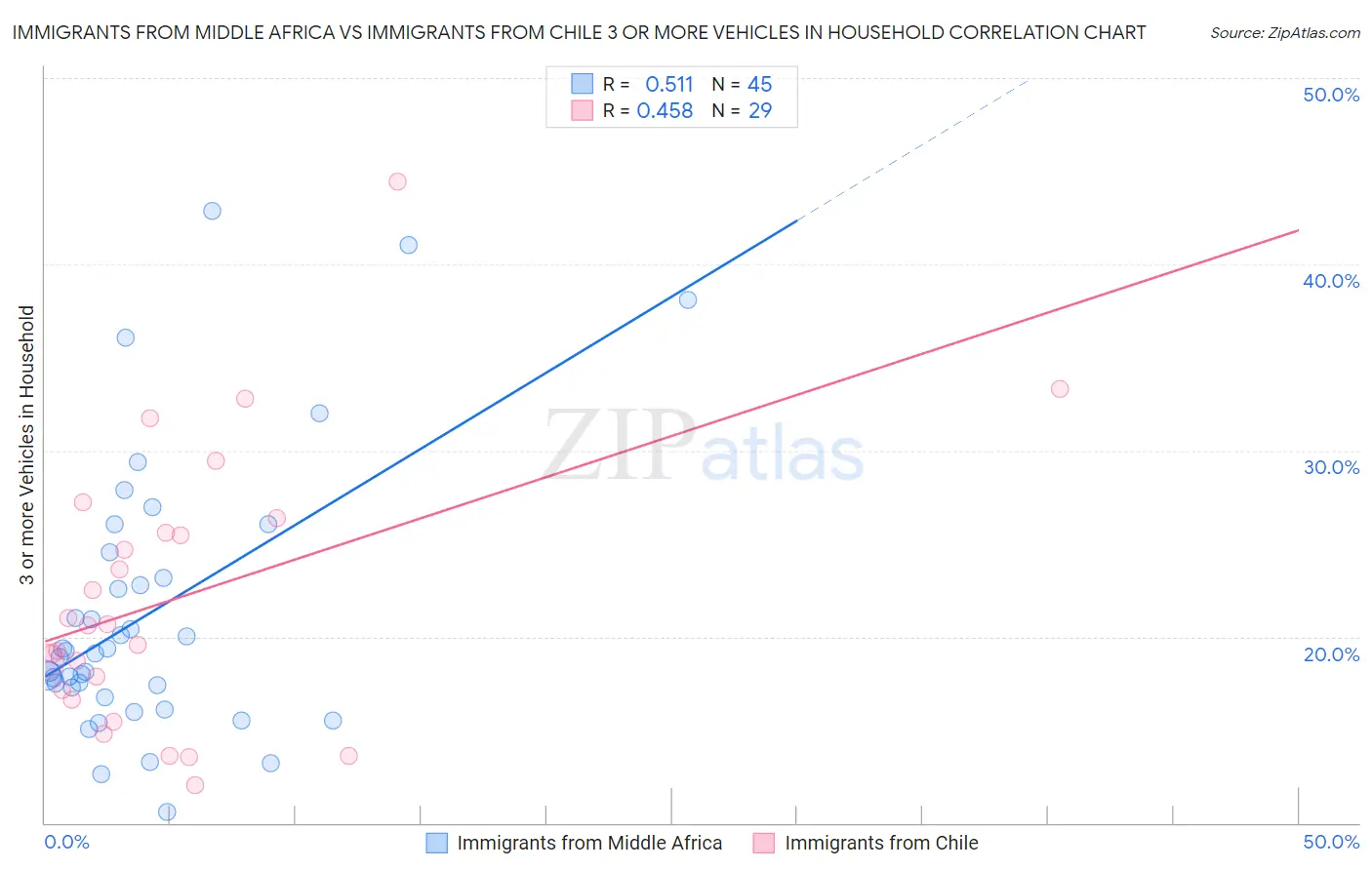 Immigrants from Middle Africa vs Immigrants from Chile 3 or more Vehicles in Household